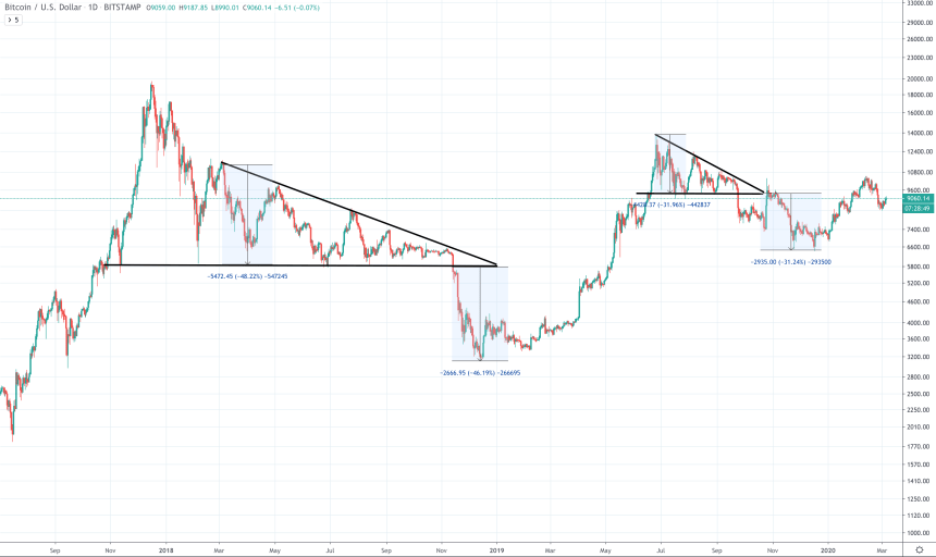 altcoin descending triangle crypto bitcoin