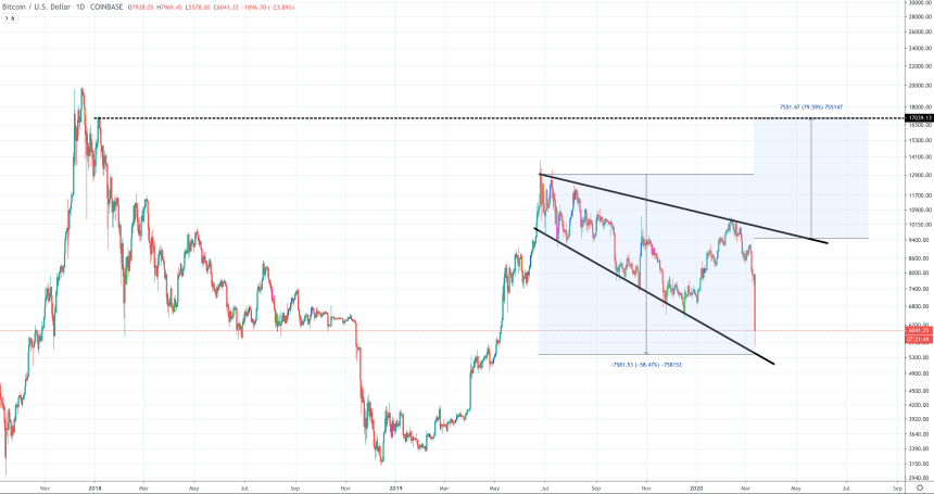 bitcoin price chart