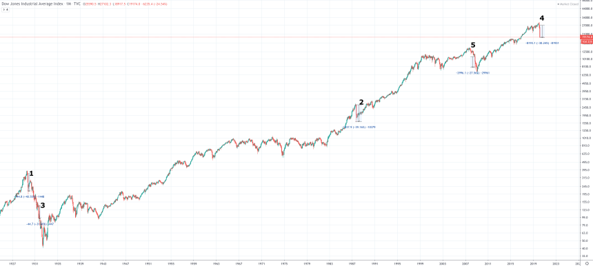 dow jones dji chart