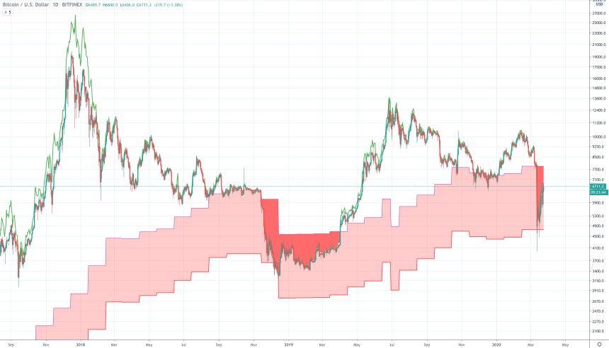 bitcoin price chart cost of production