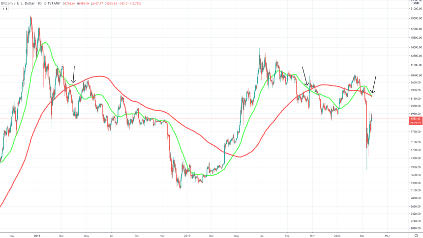 bitcoin price chart death cross