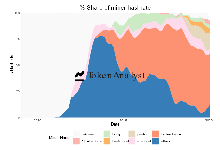 Percentage of Bitcoin hash rate