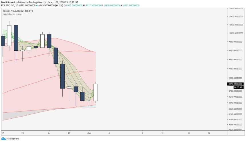 bitcoin, cryptocurrency, btc usd