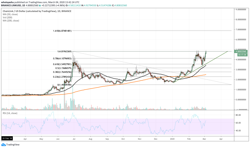 chainlink, bitcoin, crypto, cryptocurrency