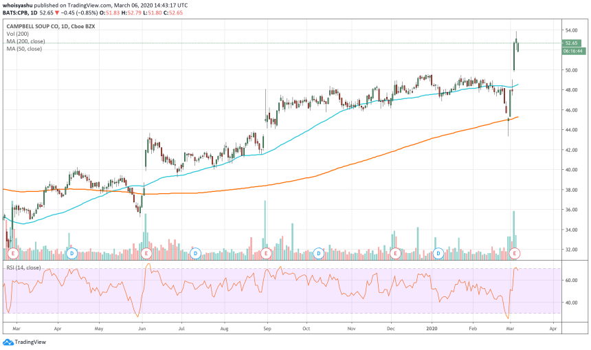 campbell soup, cpb stock, coronavirus