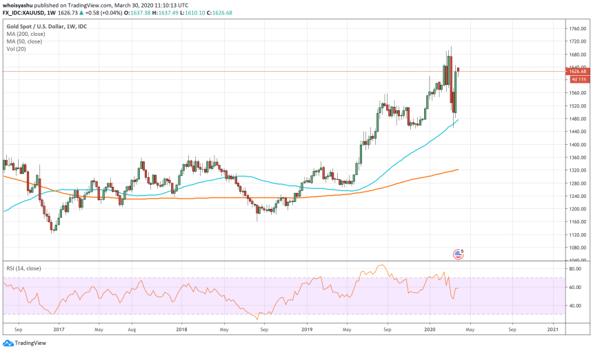 gold, xauusd, coronavirus, covid19