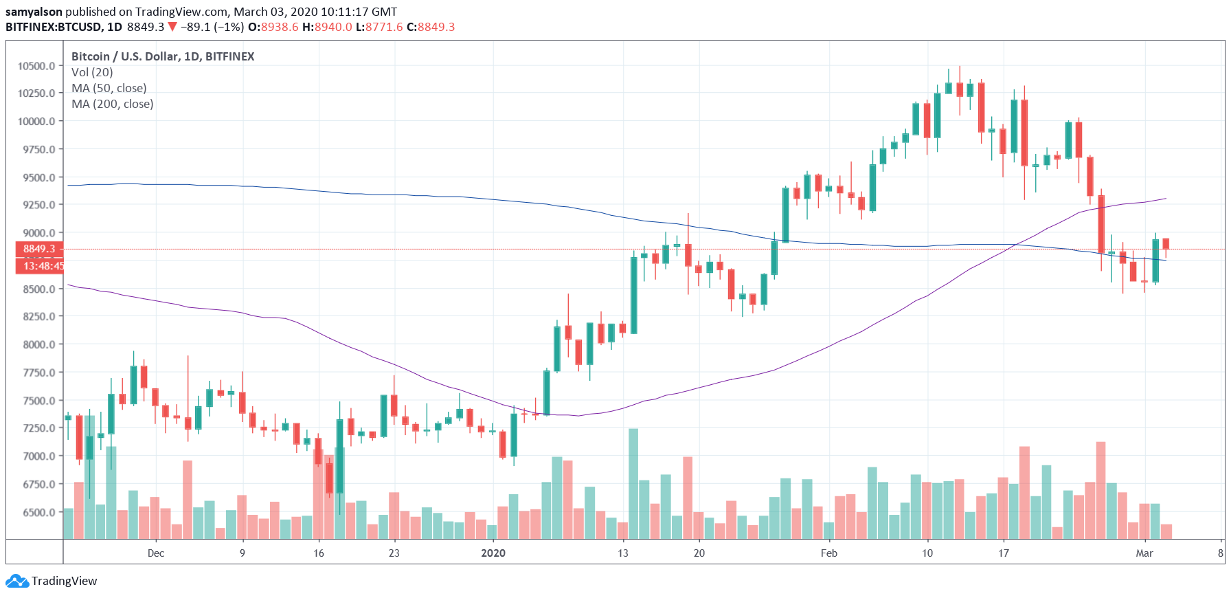 Bitcoin diariamente