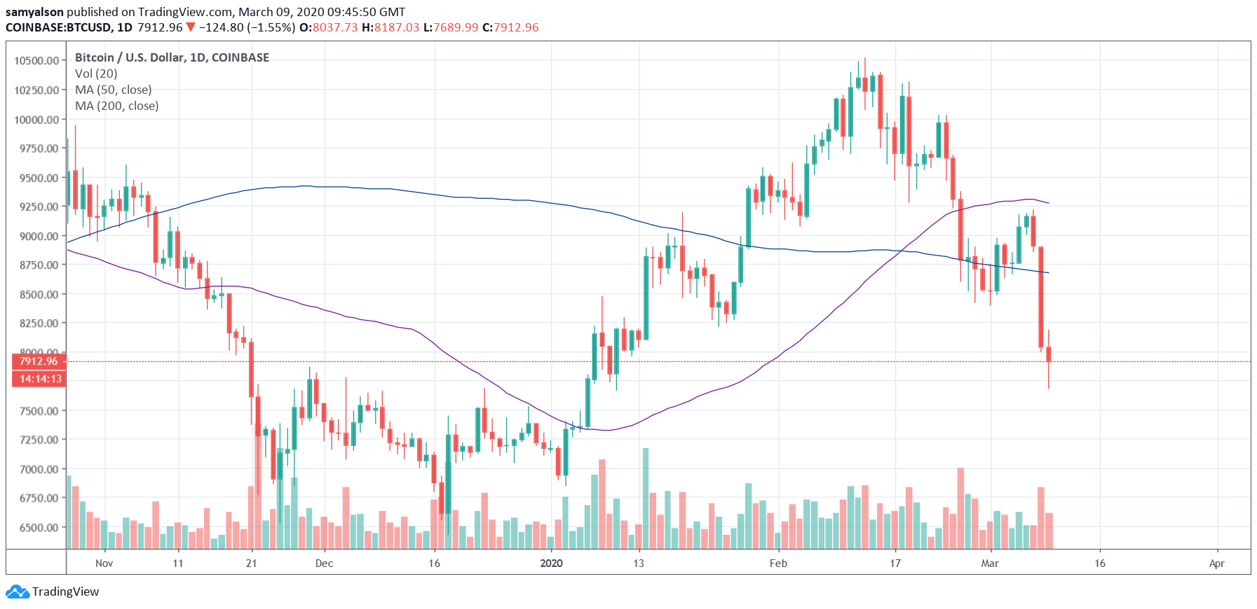 Bitcoin daily