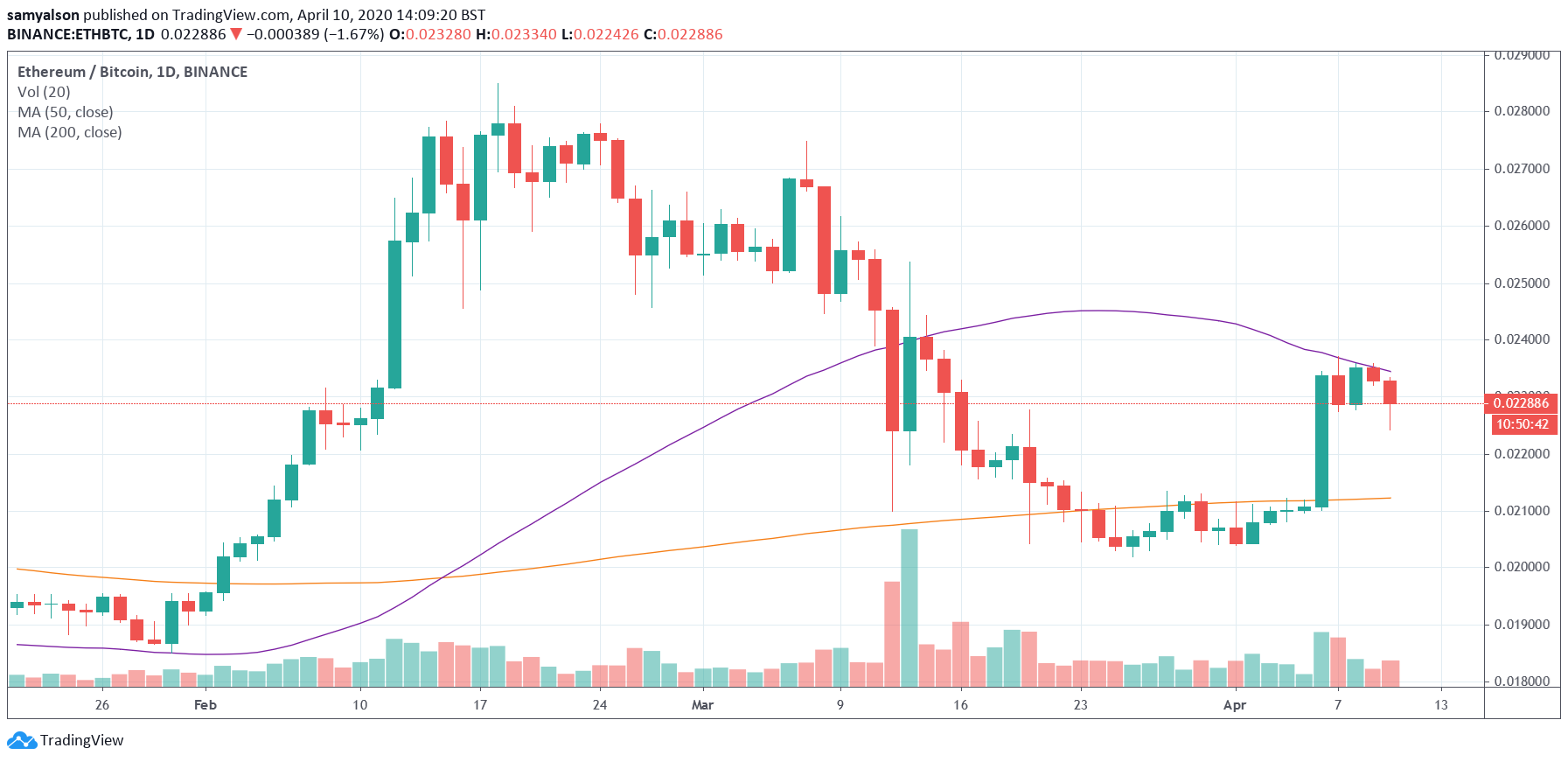 Ethereum Bitcoin daily chart