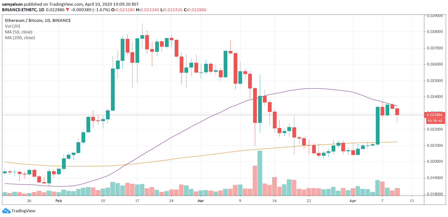 Gráfico diario de Ethereum Bitcoin