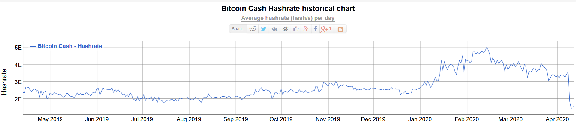 Gráfico de tasa de hash de Bitcoin Cash