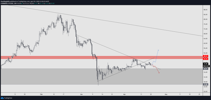 Litecoin