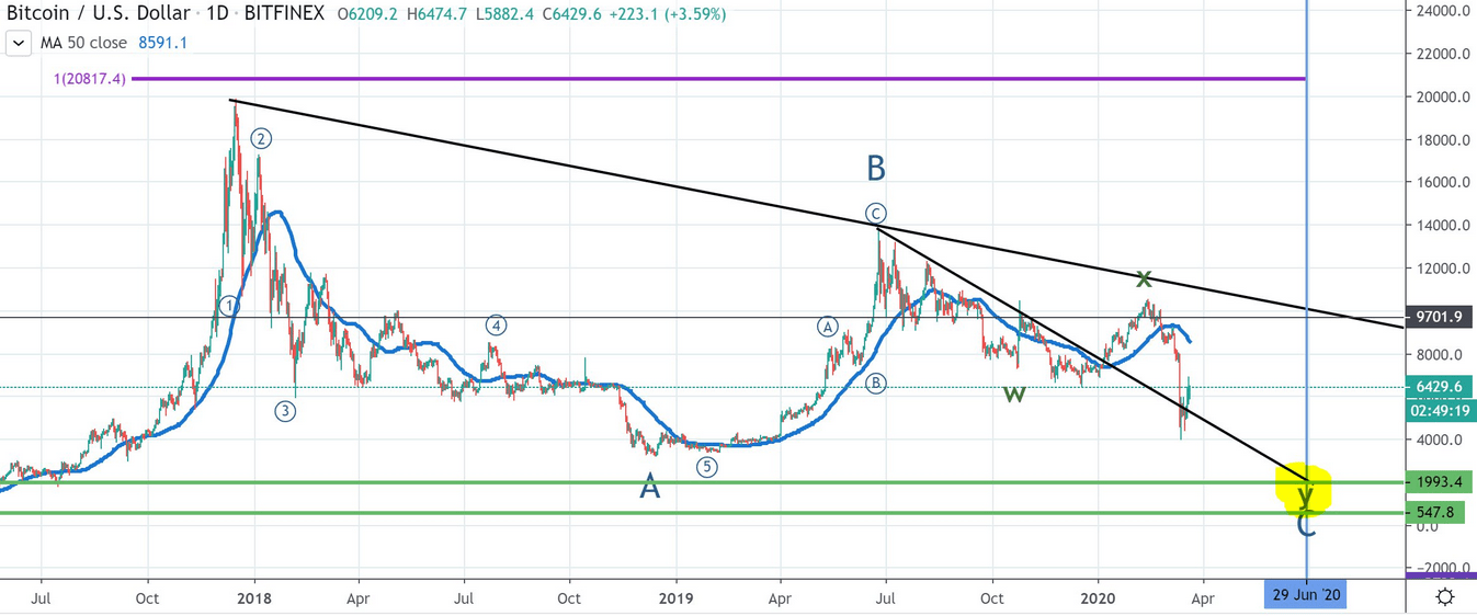 Bitcoin daily showing elliot wave analysis