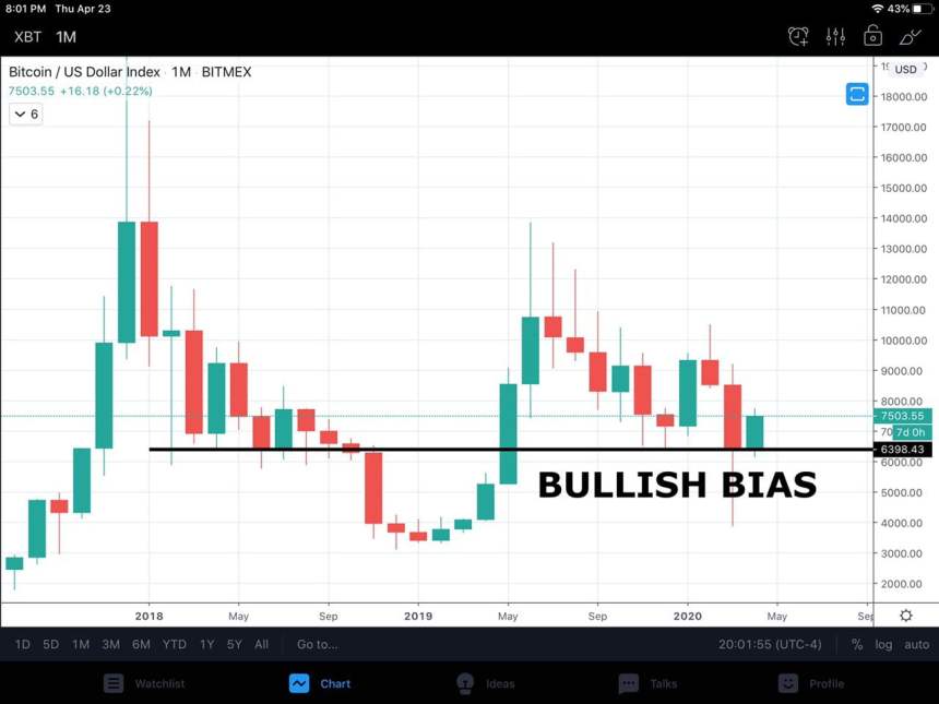 bitcoin price bullish bias