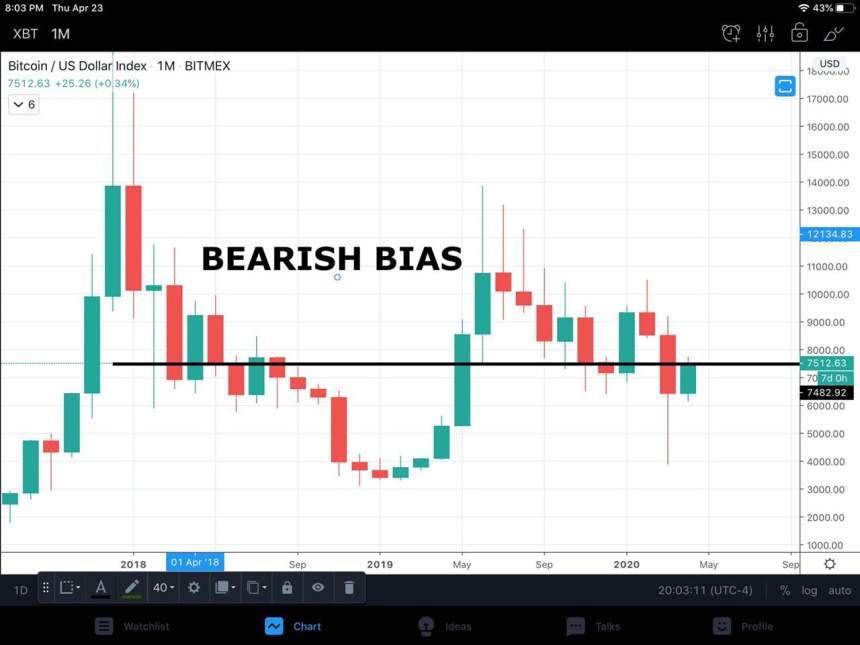 bitcoin price bearish bias