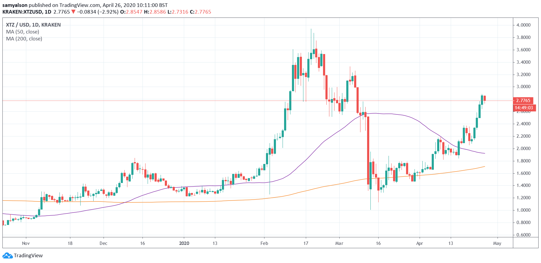 Gráfico diario de Tezos