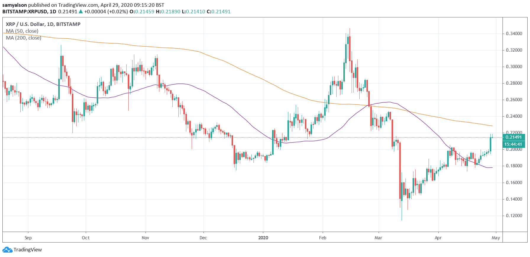 XRP daily chart