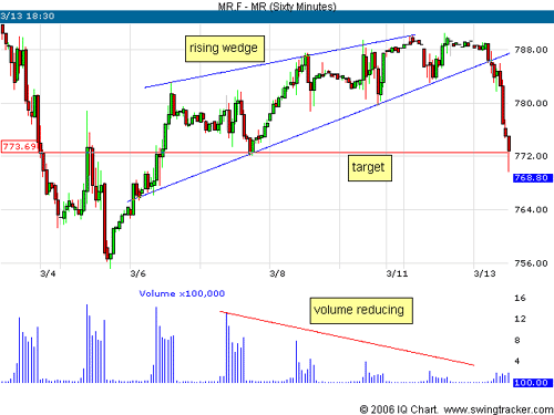 e-mini Russell, rising wedge, bitcoin