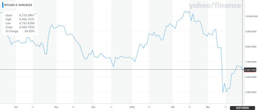 bitcoin, cryptocurrency, btcusd, coronavirus