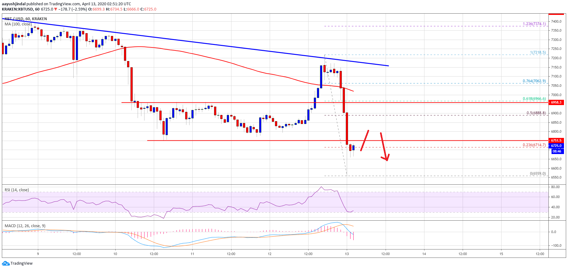 Precio de Bitcoin