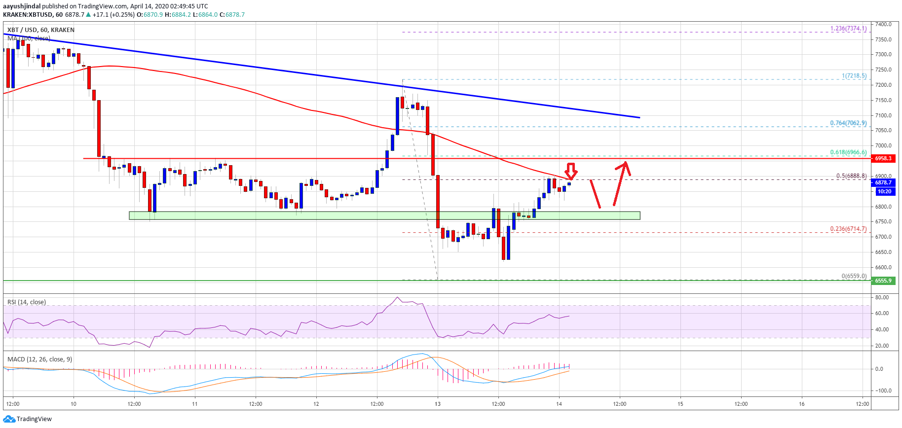 Precio de Bitcoin