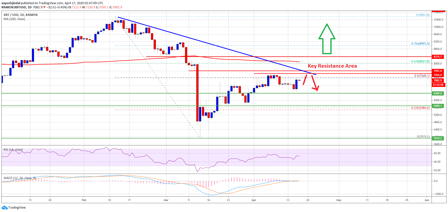 Precio de Bitcoin