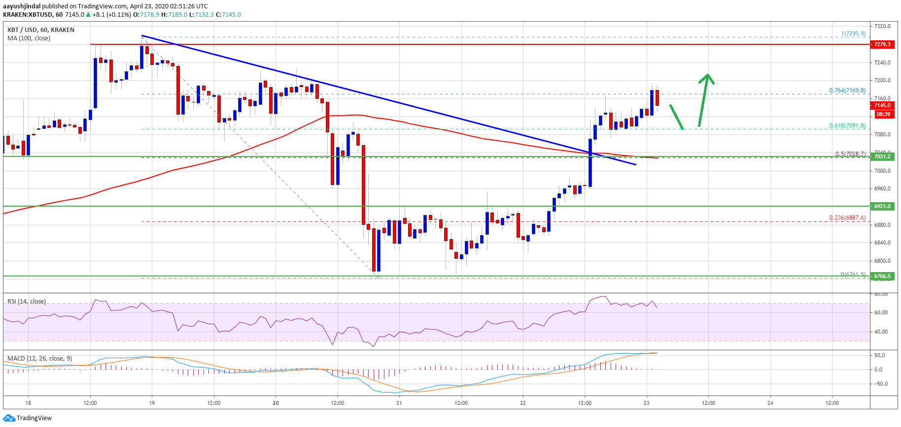 سعر بيتكوين