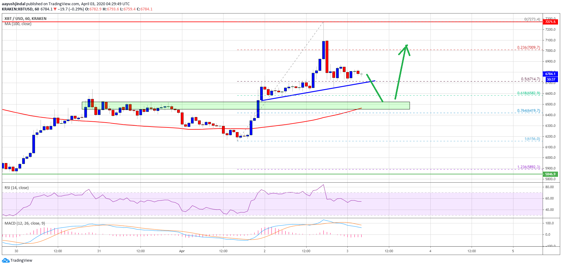 Bitcoin Price