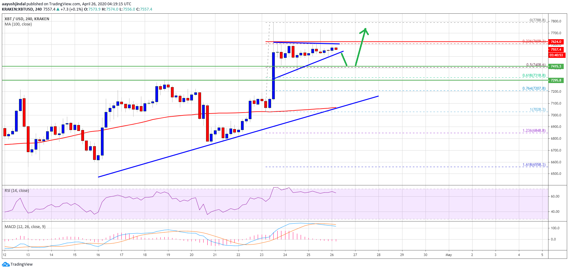 Precio de Bitcoin