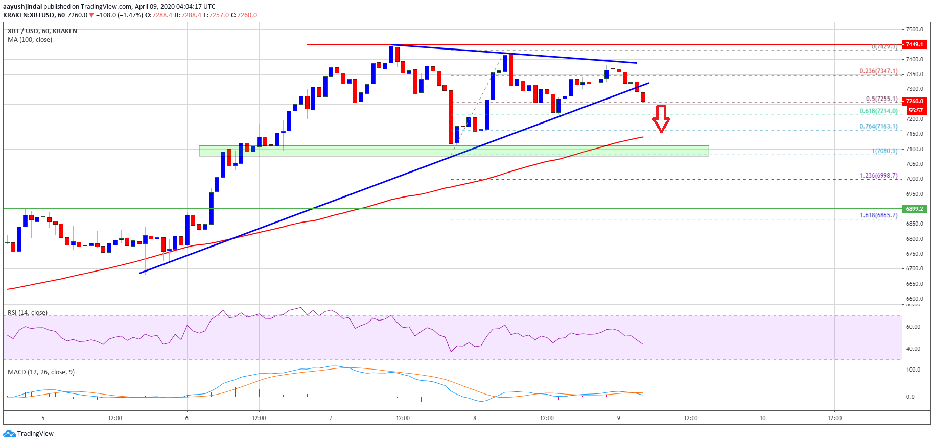 Bitcoin Price