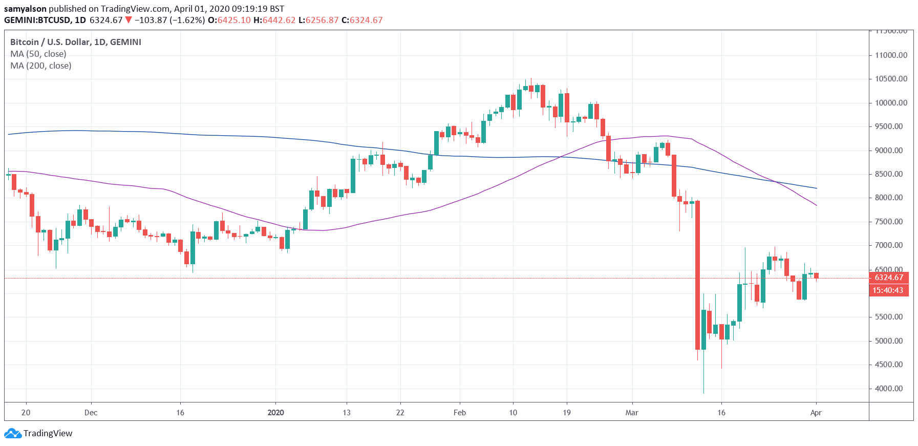 Bitcoin daily chart