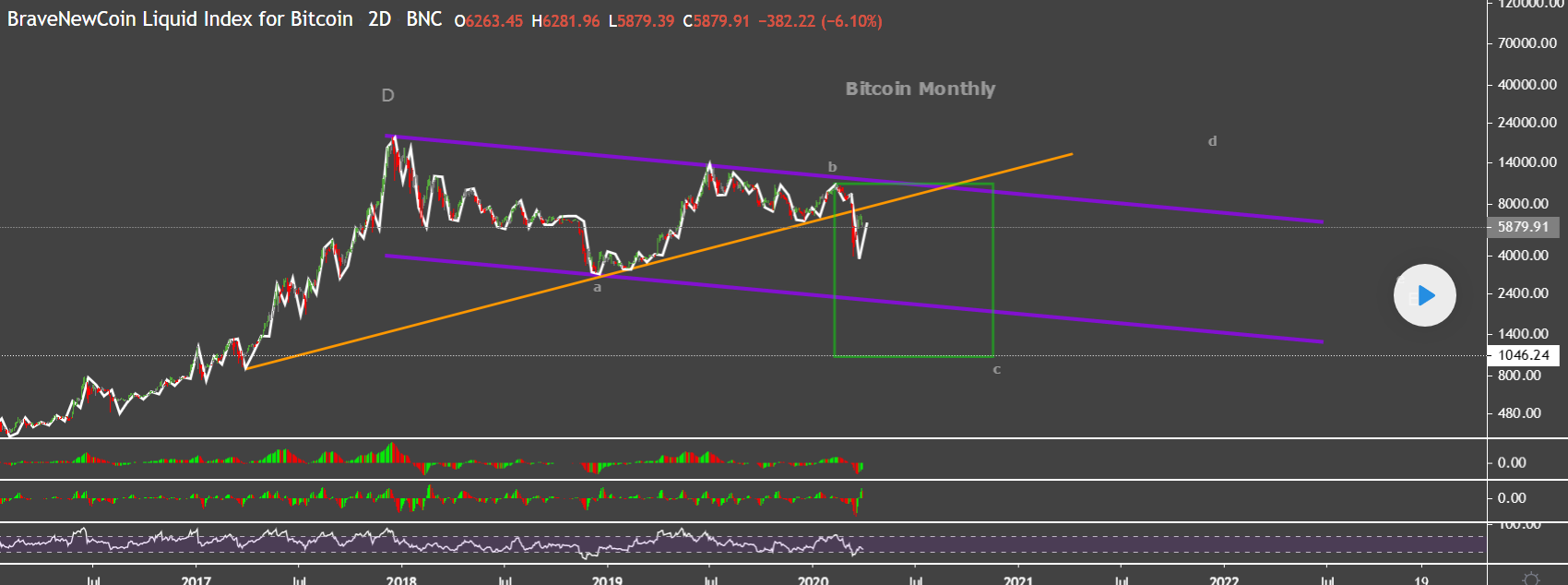 Bitcoin Elliot Wave Analysis