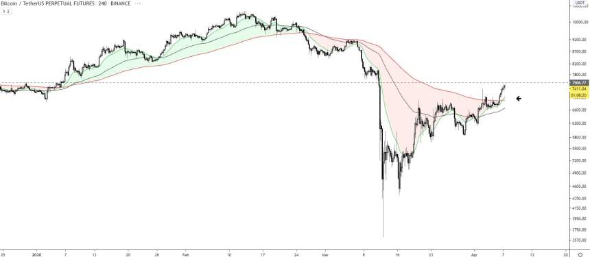 bitcoin, cryptocurrency, btcusd, golden cross, covid19