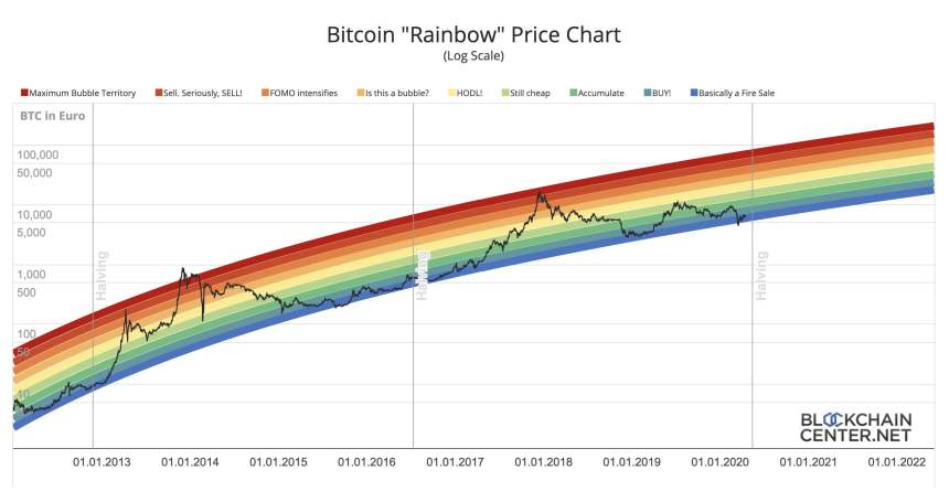 bitcoin reddit rainbow chart