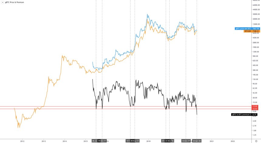 bitcoin price GBTC