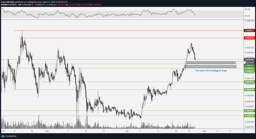 tezos, xtz, cryptocurrency, xtzusd, xtzbtc