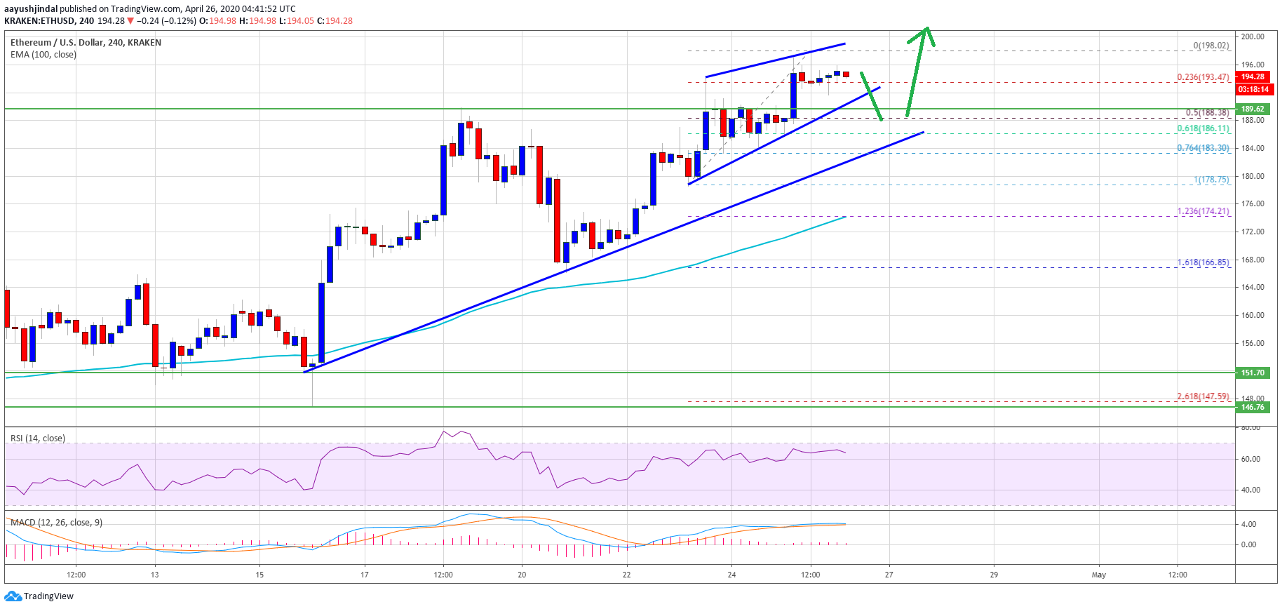 Ethereum Price