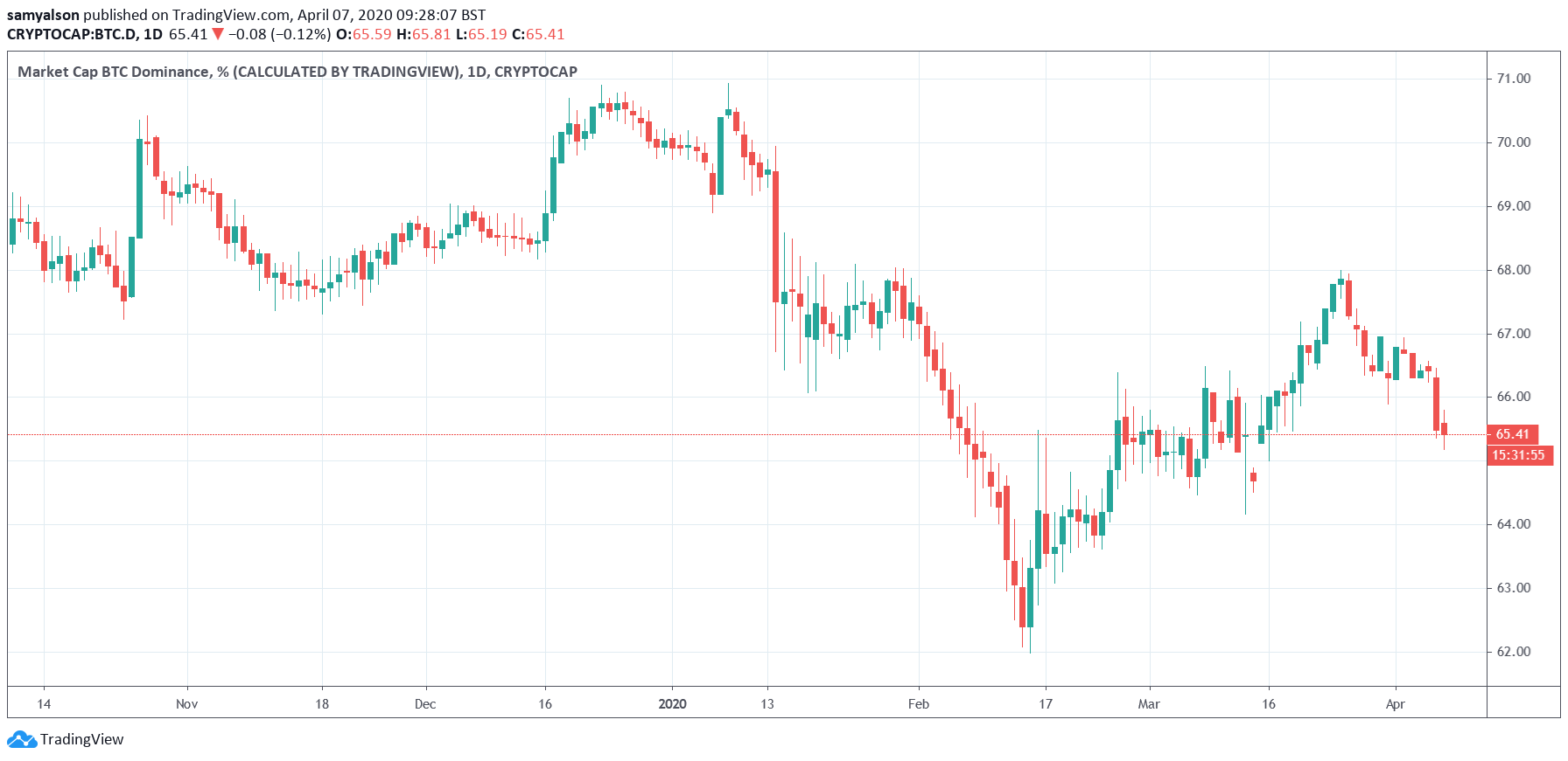 bitcoin dominance