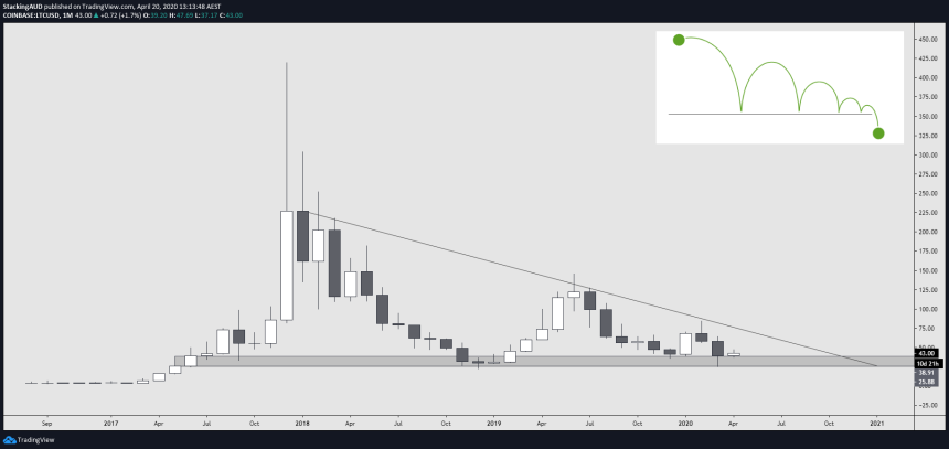 Litecoin