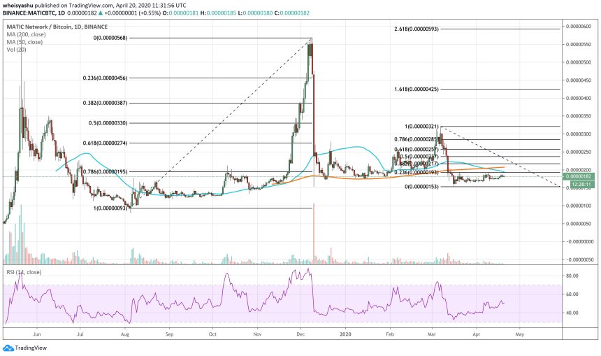 MATIC, cryptocurrency, MATICUSD, bitcoin