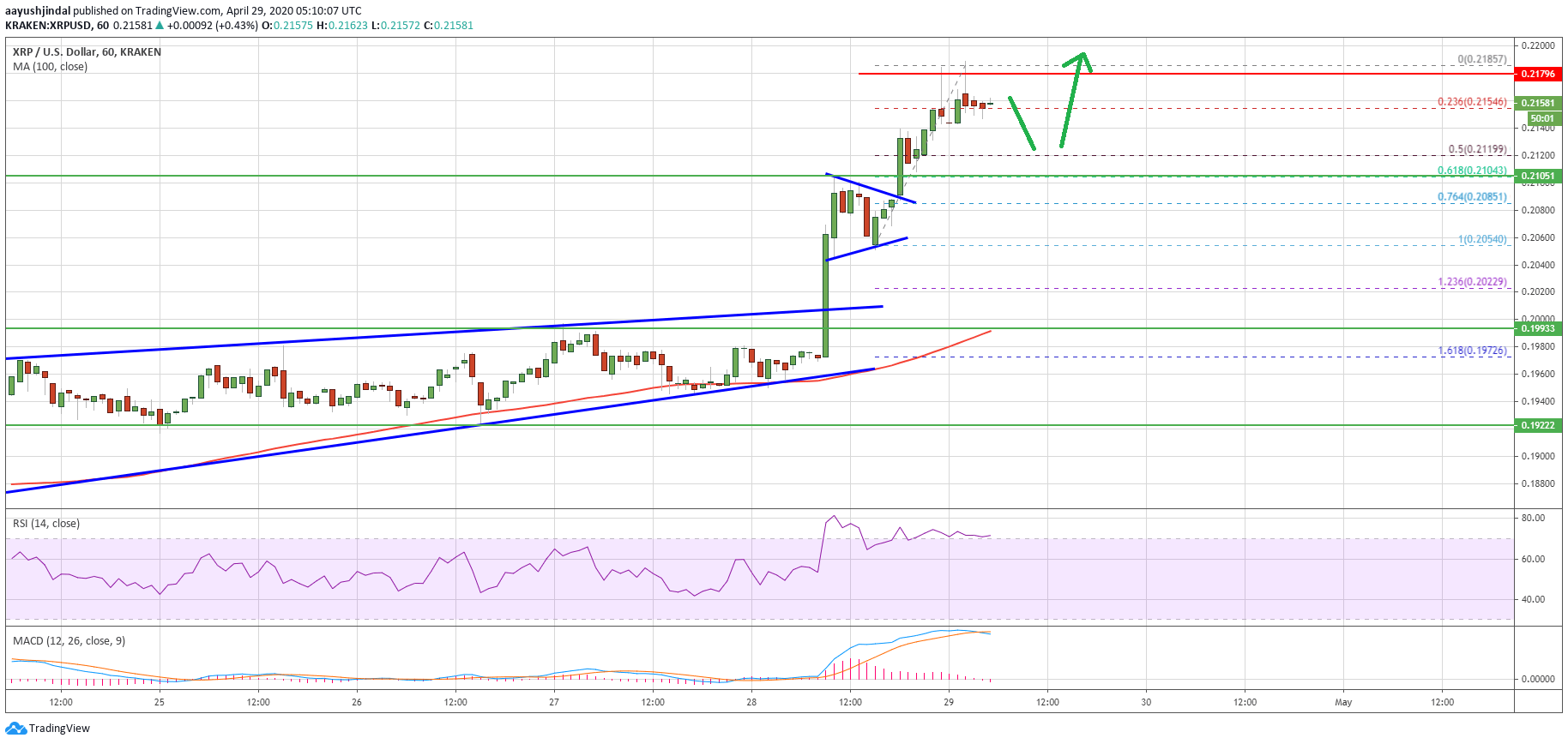 Ripple Price