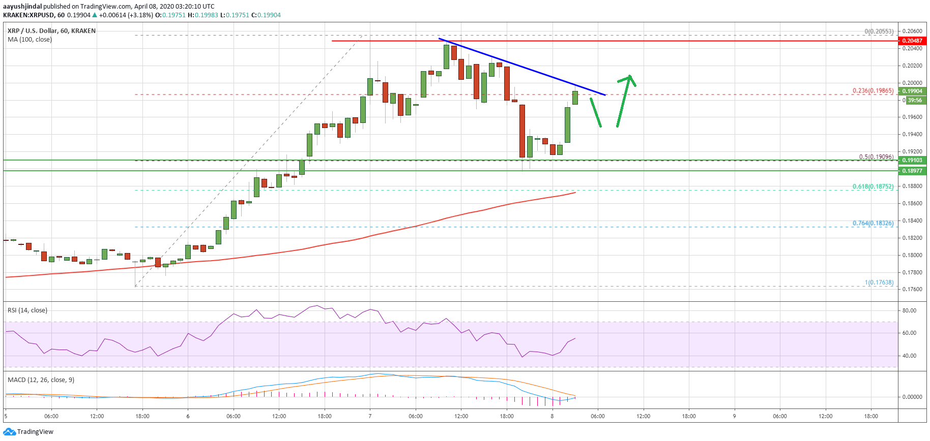 Ripple Price