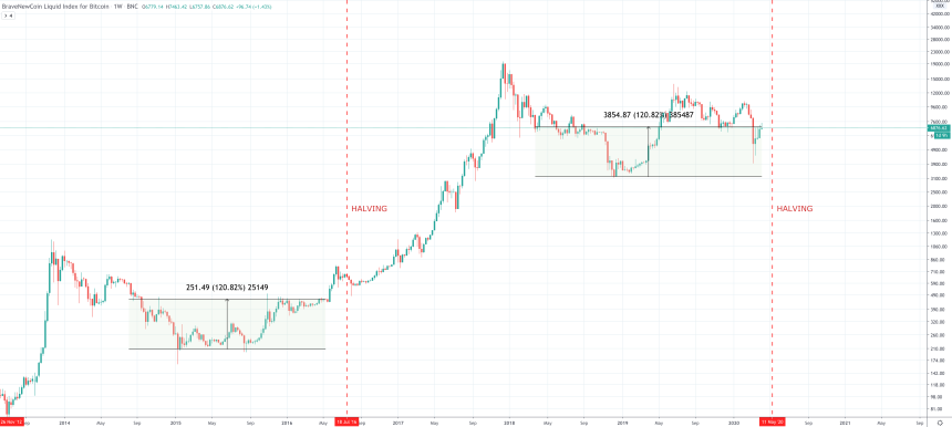 bitcoin price chart halving crypto