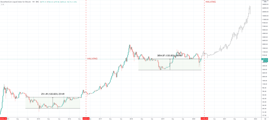 bitcoin price chart halving crypto