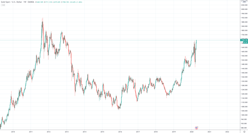gold price chart xauusd