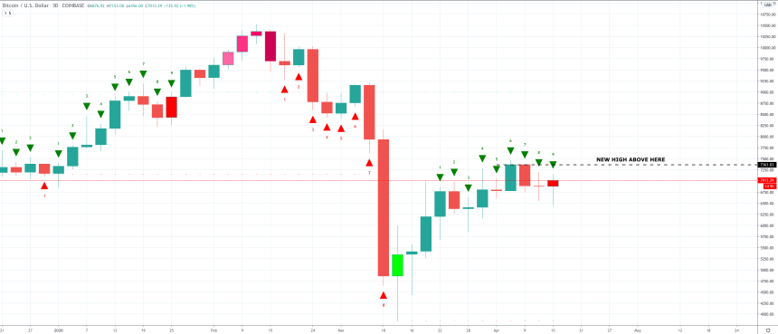 bitcoin price chart btcusd coinbase td9 3d 