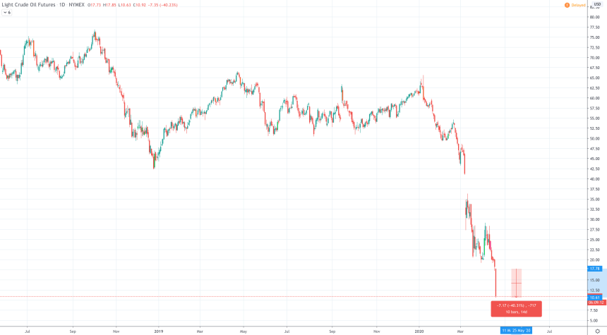 oil price daily chart stock market vix