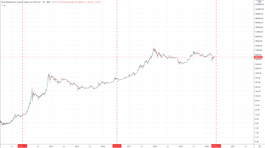 bitcoin price chart halving