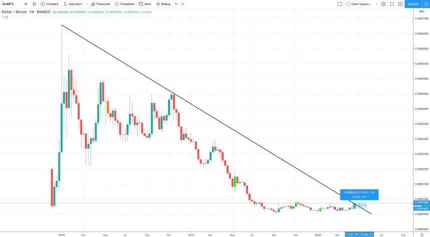 xlm price chart