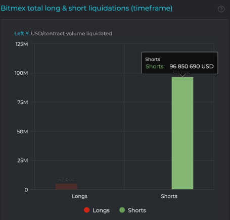 bitmex bitcoin short liquidations